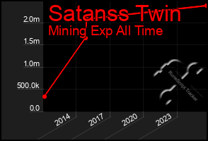 Total Graph of Satanss Twin
