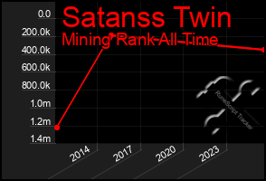 Total Graph of Satanss Twin