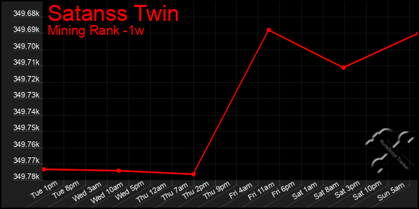 Last 7 Days Graph of Satanss Twin