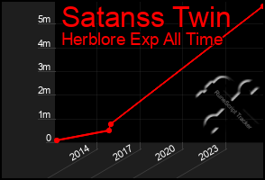Total Graph of Satanss Twin