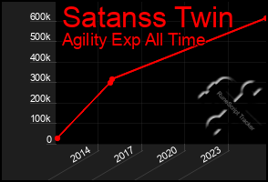 Total Graph of Satanss Twin