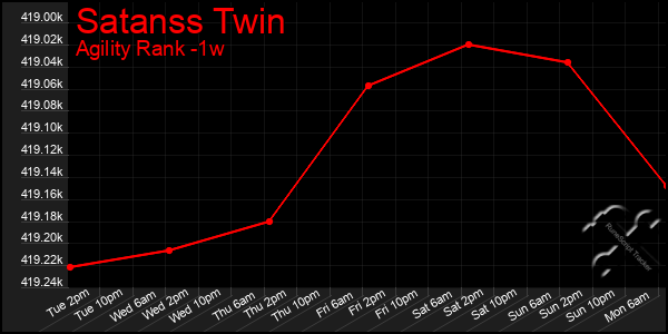 Last 7 Days Graph of Satanss Twin