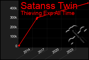 Total Graph of Satanss Twin