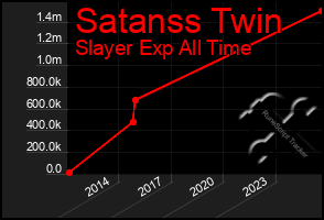 Total Graph of Satanss Twin