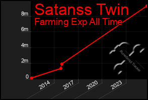Total Graph of Satanss Twin