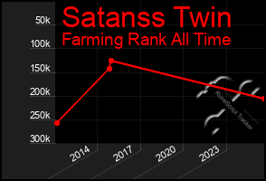 Total Graph of Satanss Twin