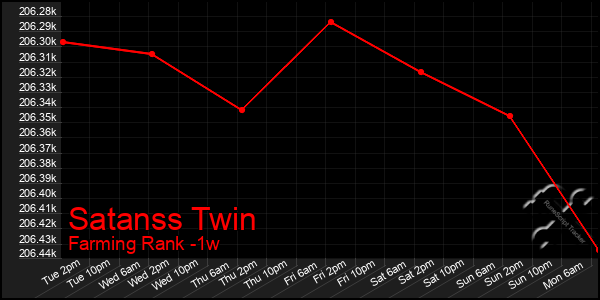 Last 7 Days Graph of Satanss Twin