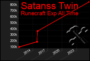 Total Graph of Satanss Twin
