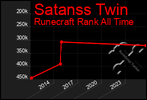 Total Graph of Satanss Twin