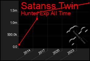 Total Graph of Satanss Twin