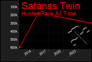 Total Graph of Satanss Twin