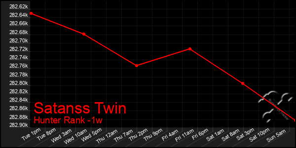 Last 7 Days Graph of Satanss Twin