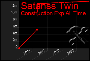 Total Graph of Satanss Twin