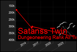 Total Graph of Satanss Twin