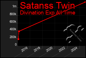 Total Graph of Satanss Twin