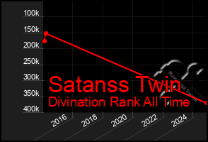 Total Graph of Satanss Twin