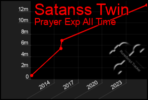 Total Graph of Satanss Twin