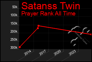 Total Graph of Satanss Twin
