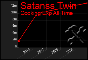 Total Graph of Satanss Twin