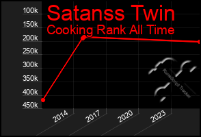 Total Graph of Satanss Twin