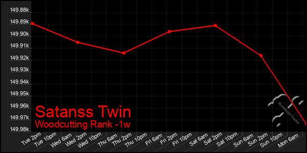 Last 7 Days Graph of Satanss Twin