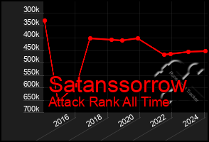 Total Graph of Satanssorrow