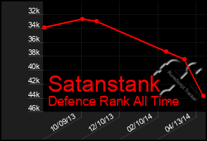 Total Graph of Satanstank