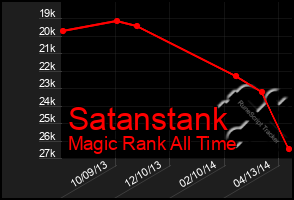 Total Graph of Satanstank