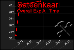 Total Graph of Sateenkaari