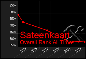 Total Graph of Sateenkaari