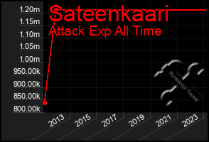 Total Graph of Sateenkaari