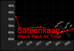 Total Graph of Sateenkaari