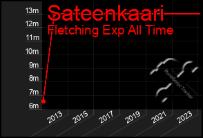 Total Graph of Sateenkaari