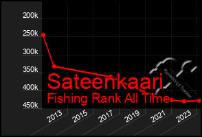 Total Graph of Sateenkaari