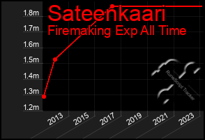 Total Graph of Sateenkaari