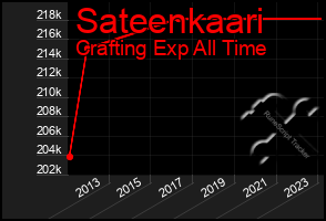 Total Graph of Sateenkaari