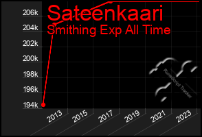 Total Graph of Sateenkaari