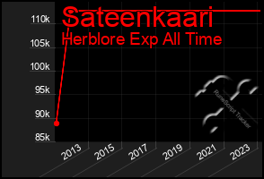 Total Graph of Sateenkaari