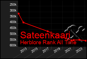 Total Graph of Sateenkaari