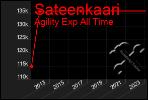 Total Graph of Sateenkaari