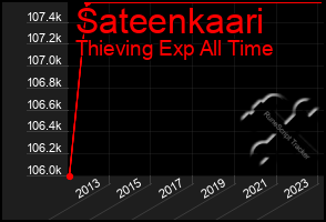 Total Graph of Sateenkaari