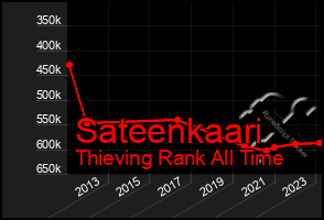 Total Graph of Sateenkaari