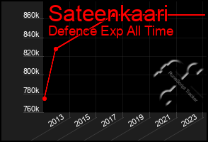 Total Graph of Sateenkaari