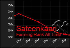 Total Graph of Sateenkaari