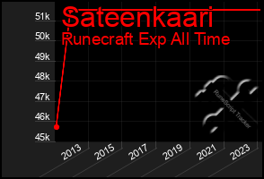 Total Graph of Sateenkaari