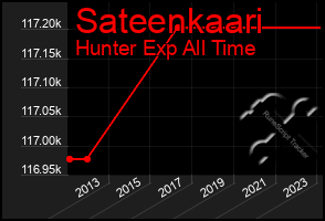 Total Graph of Sateenkaari