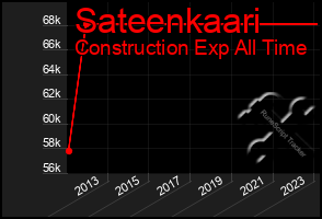 Total Graph of Sateenkaari