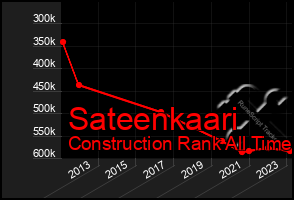 Total Graph of Sateenkaari