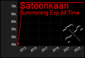 Total Graph of Sateenkaari