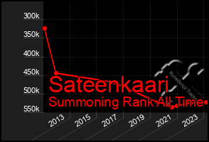 Total Graph of Sateenkaari